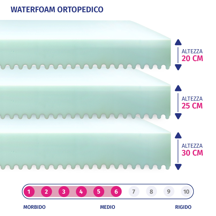 Basic Amazonia - Materasso Una Piazza e Mezza Economico Ortopedico - Altezze (20cm, 25cm, 30cm) InMaterassi - 2
